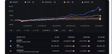杠杆炒股怎么操作_韩国股市半导体KOSPI涨幅86%_韩国散户三倍杠杆投资分析