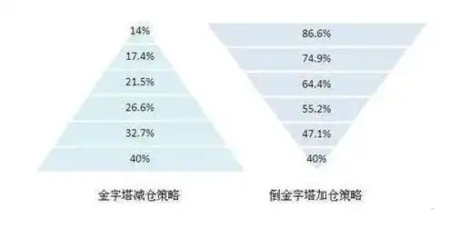 短线炒股技巧：永不满仓，分批买卖，稳赚不赔