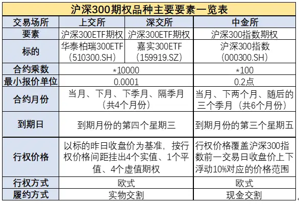 沪深300ETF期权对比_沪深300股指期权_股指期货
