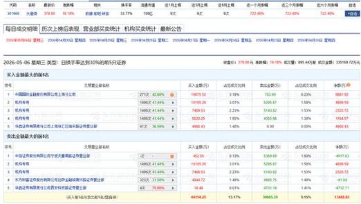 C新恒汇龙虎榜数据_C新恒汇今日上涨229.06%_恒汇证券