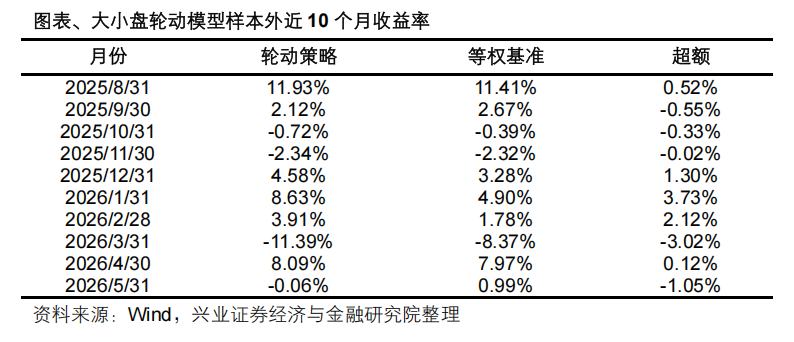 2026年5月股债性价比及风格轮动模型分析，含股市大盘情况