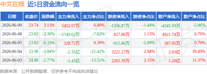 中文在线300364股价分析_今日股票行情_中文在线2026年一季报解读