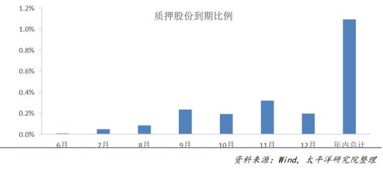 不会一平了之！权威回应：股权质押风险总体可控