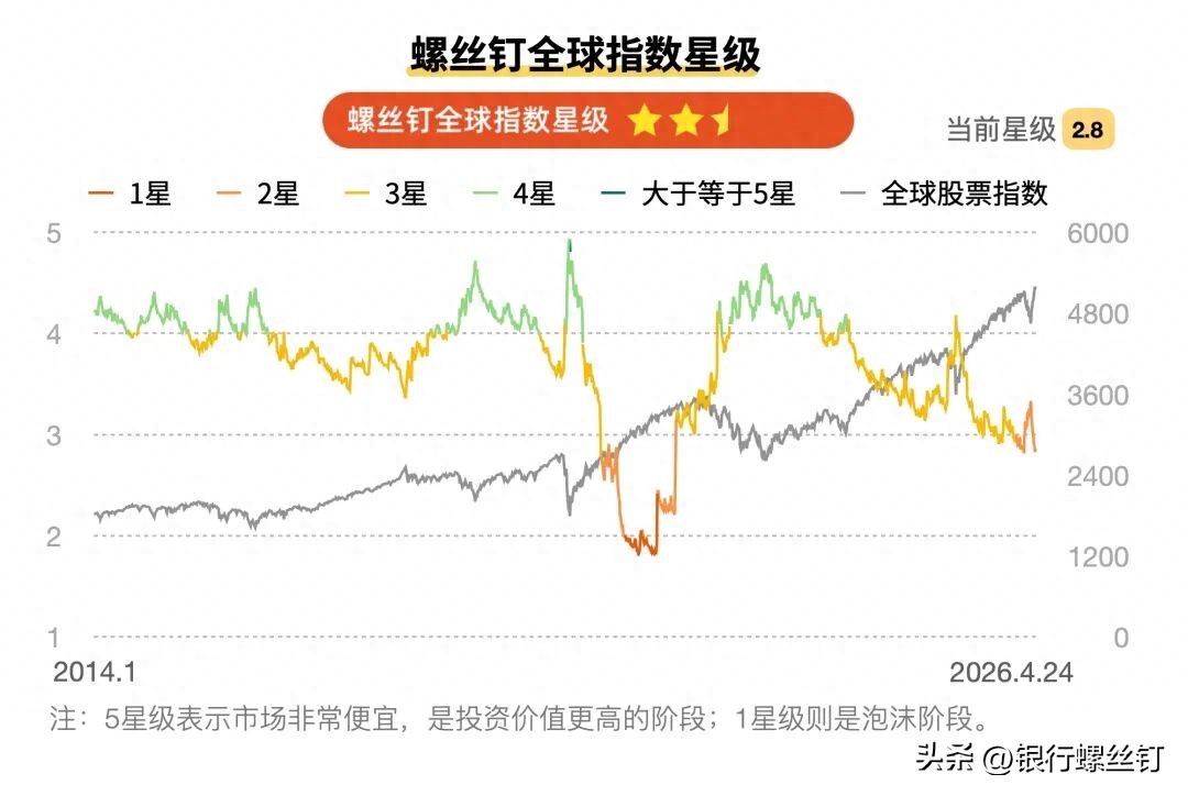 股票怎么加杠杆_美股估值表_全球股票指数估值