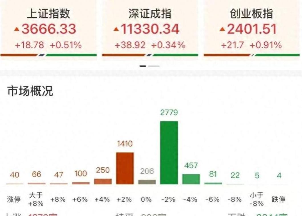 杠杆炒股怎么操作_沪指成交量突破1.5万亿_杠杆资金活跃度分析