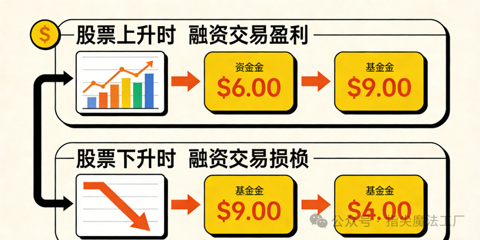 散户加杠杆炒股，如何避开爆仓血亏？