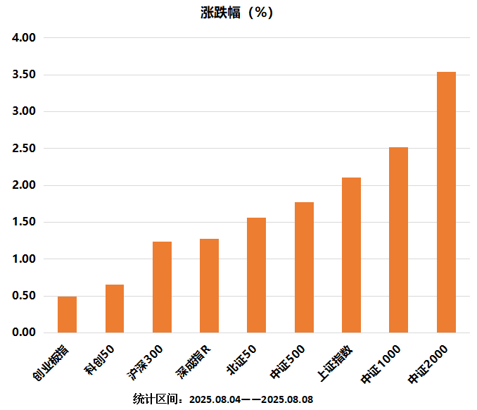 配资融资_A股市场震荡上行_中证2000指数领涨