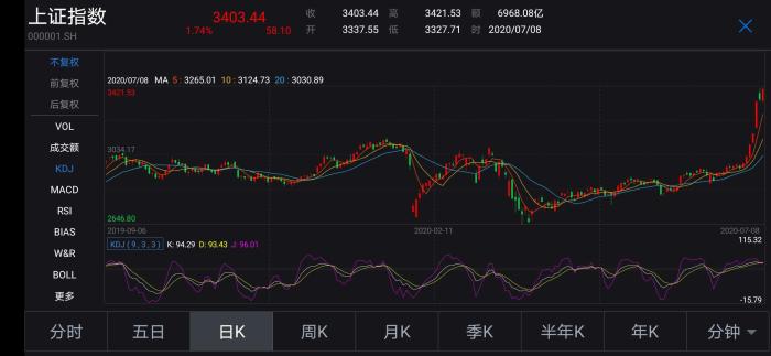 沪指日K走势图。